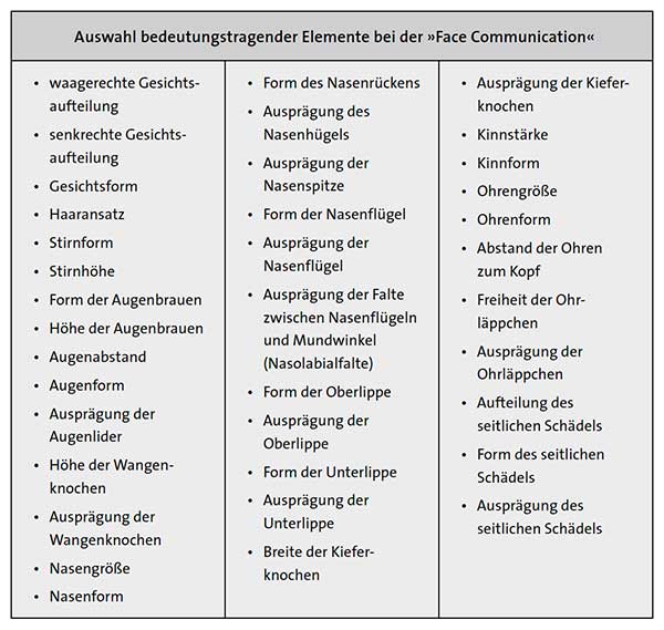 Tabelle: Auswahl bedeutungstragender Elemente bei der Face Communication