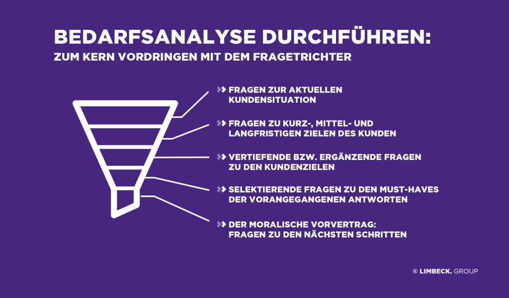 Bedarfsanalyse Durchführen: Zum Kern vordringen mit dem Fragetrichter