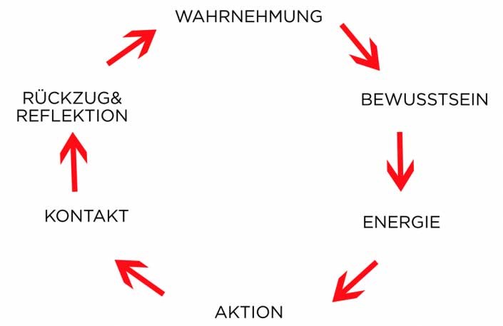 Change Prozess Zyklus